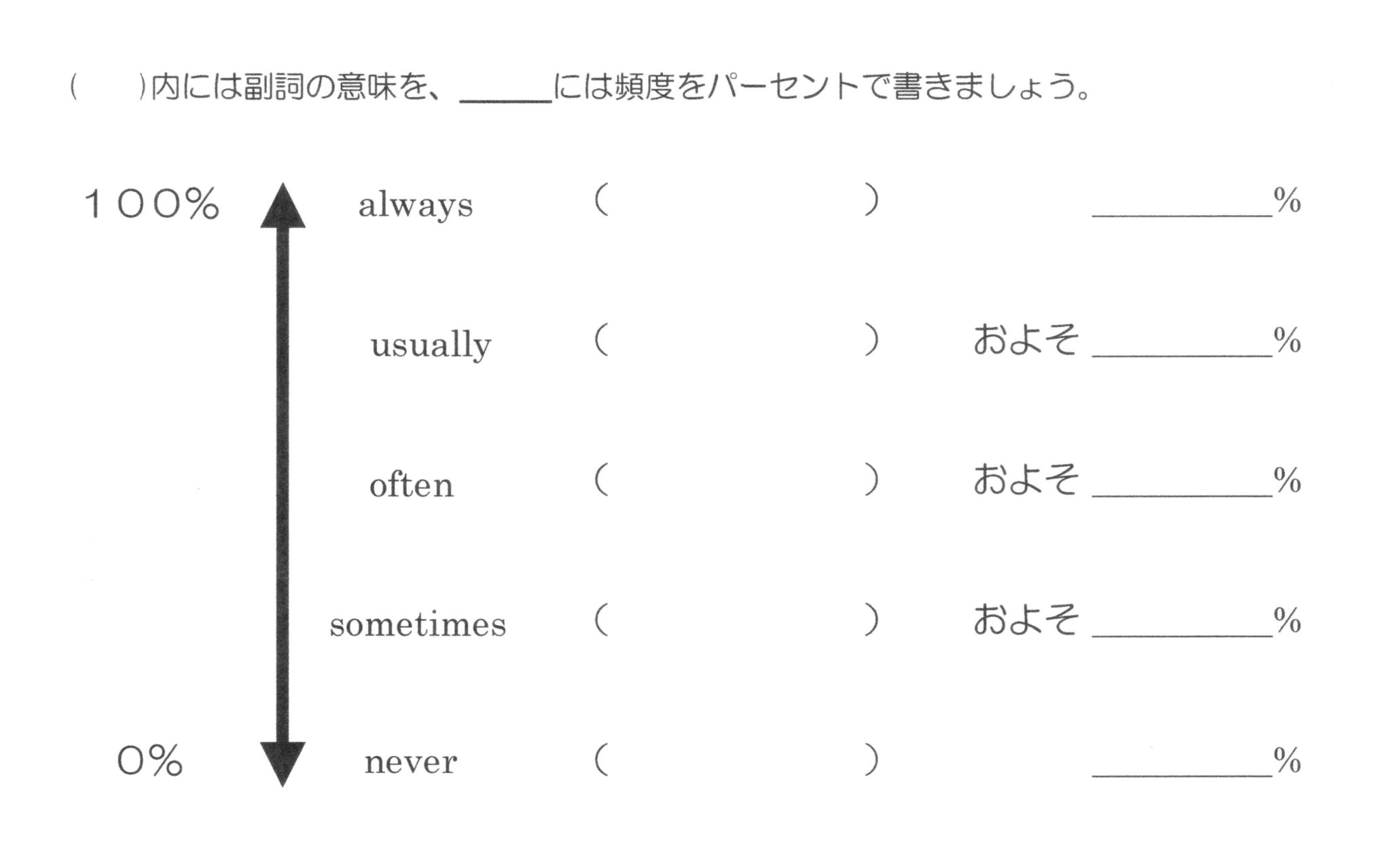 頻度をあらわす副詞 英語を 無料で 学べる 英語ブロック