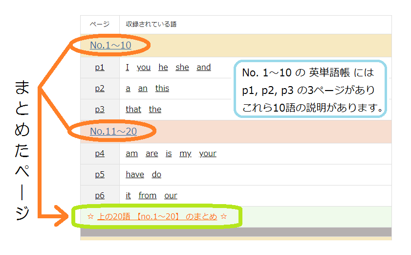 英単語帳の早見表 全部まとめて 英語を 無料で 学べる 英語ブロック